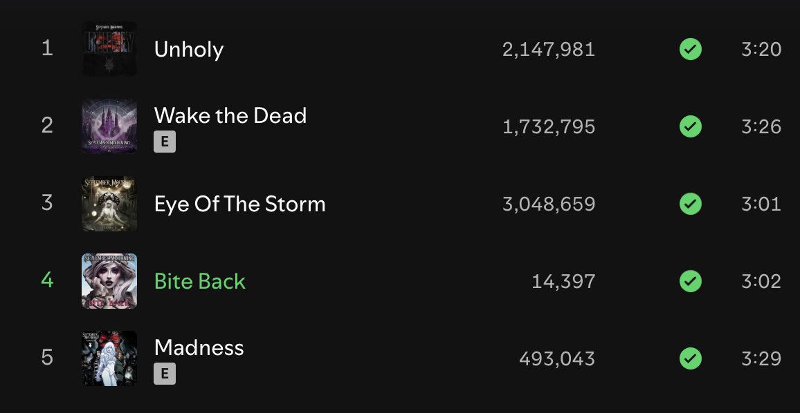 👀 Celebrating almost 15,000 streams in under a week for Bite Back! 🖤🔥

Dropping the full lyrics right here so you can scream them back at me when we hit the road… more news soon. ⚡.....

Enemy of mine i find you unworthy
Hands between my thighs can’t  even control me
It’s in
