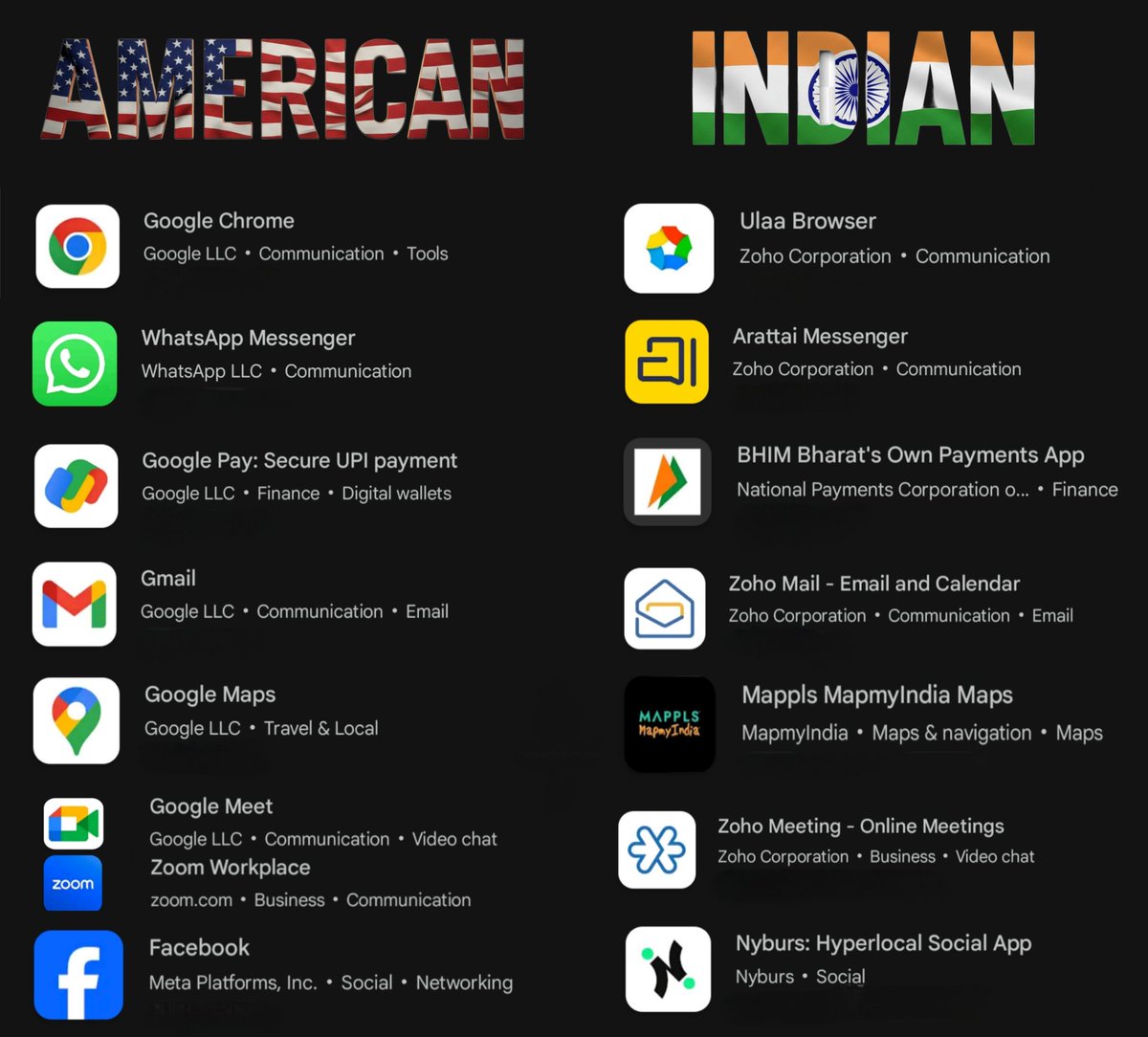 TheProfessorCR's tweet photo. This chart is a tribute to Indian tech innovation.
Thank you to companies like @Zoho  @NPCI_NPCI @mappls and @NybursApp for giving us powerful, privacy-first Indian alternatives. 
Now, let's aim for the next big win, A homegrown YouTube/TikTok equivalent that empowers our creators and content on a global scale. 
To take this vision to the next level, I invite leaders like @svembu @gautam_adani, Mukesh Ambani @reliancejio, and @anandmahindra to actively support and invest in the people and startups building these vital Indian digital alternatives.