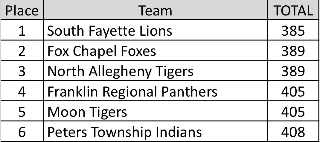 FR Panthers Golf tweet media