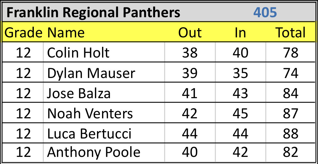FR Panthers Golf tweet media