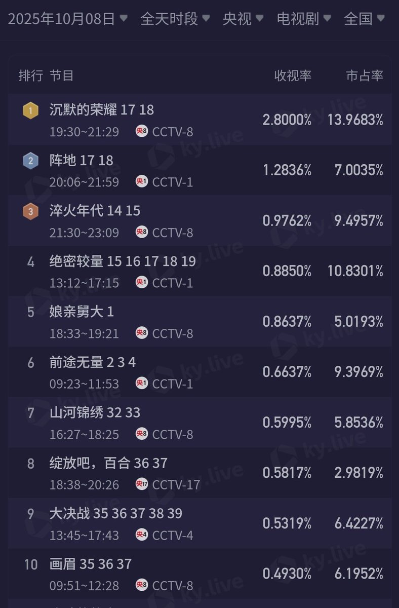 cdramacharts's tweet photo. [KuYun] TV Dramas Ratings <Oct 8, 2025>

CCTV
🥇#SilentHonor 2.800%
🥈#ZhenDi 1.283%
🥉#CreatedInChina 🔄
4. #TheSecretPath 🔄
5. #娘亲舅大 🔄

Satellite TV
🥇#LovesAmbition 0.481%
🥈#TheLadderOfLove 🔄
🥉#GrowingTogetherS2 0.411%
4. #TravelWithTangPoetry 🔄
5. #TheGuardians 0.275%
