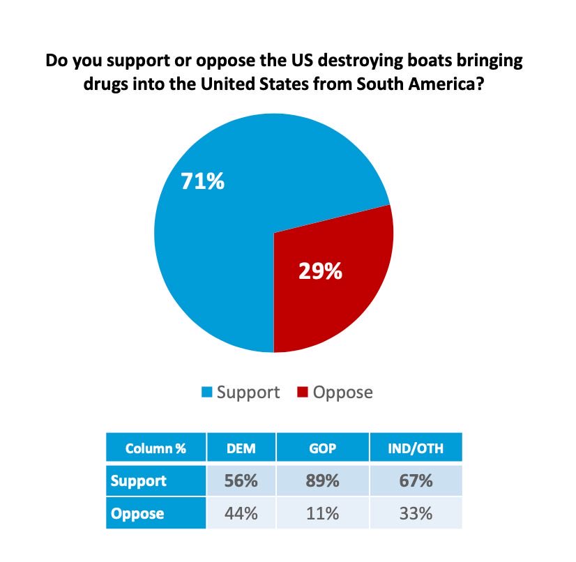 🚨#SOSVenezuela

An overwhelming MAJORITY of Americans support President Trump’s ACTIONS in destroying dictator Nicolas Maduro’s narcoterrorist smugglers flooding our country with lethal drugs.

The Cartel de los Soles will be annihilated.

💨=🔥