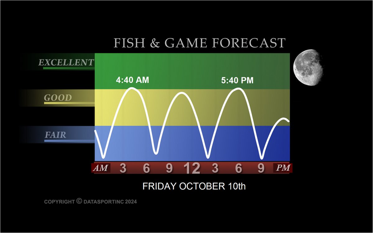 YamahaOutboards's tweet image. Tomorrow&apos;s #Fishing #Forecast @DataSportInc