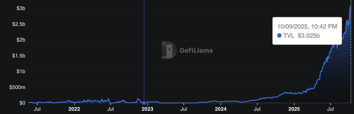 DefiLlama chart showing Maple Finance TVL growth to $3.025 billion as of October 9, 2025