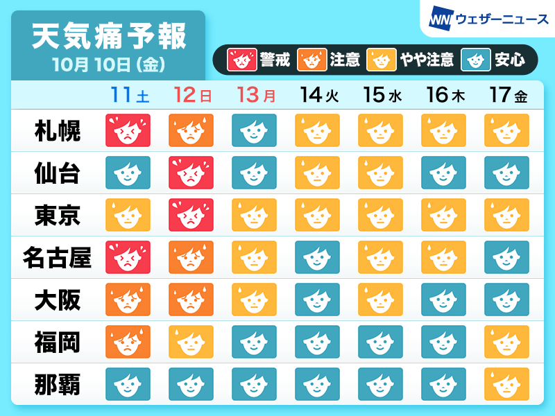 wni_jp's tweet image. 【天気痛に注意】
三連休は台風23号の影響で気圧の変化が大きくなる見込みです。
ウェザーニュース発表の天気痛予報では、広範囲で「警戒」から「やや注意」ランクの予想です。気圧変化などで頭痛や関節痛などの天気痛・気象病の症状が出やすい方はご注意ください。
weathernews.jp/news/202510/10…
