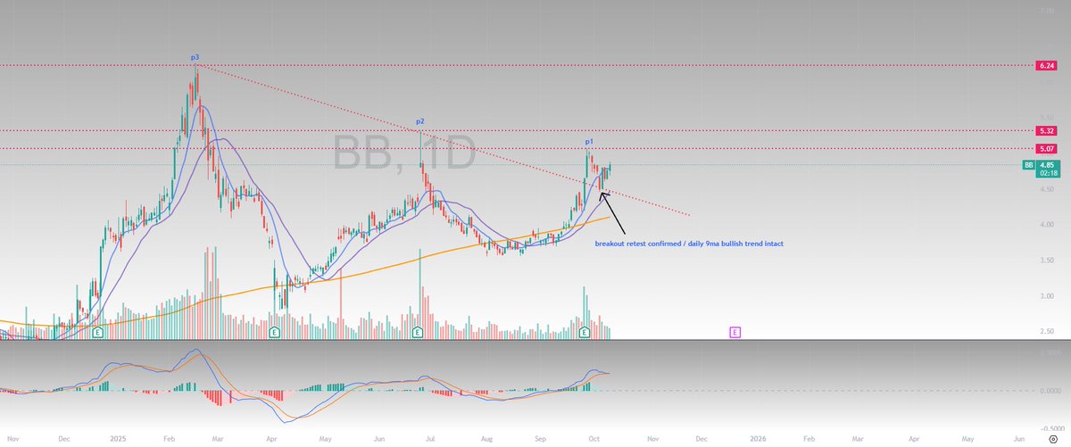 sentforglory's tweet image. $BB one of the cleanest charts 

daily breaking out of a massive wedge 

weekly is about to have its 9 &amp;amp; 21ma cross over its 200ma / signaling a strong move 

this setup is primed 

keep this on HIGH WATCH. 

can be a layup of a swing / A plus 🎯

alerts will be given in discord…