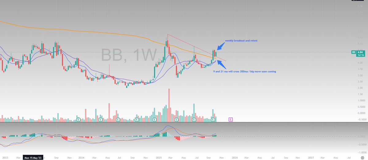 $BB one of the cleanest charts 

daily breaking out of a massive wedge 

weekly is about to have its 9 &amp; 21ma cross over its 200ma / signaling a strong move 

this setup is primed 

keep this on HIGH WATCH. 

can be a layup of a swing / A plus 🎯

alerts will be given in discord