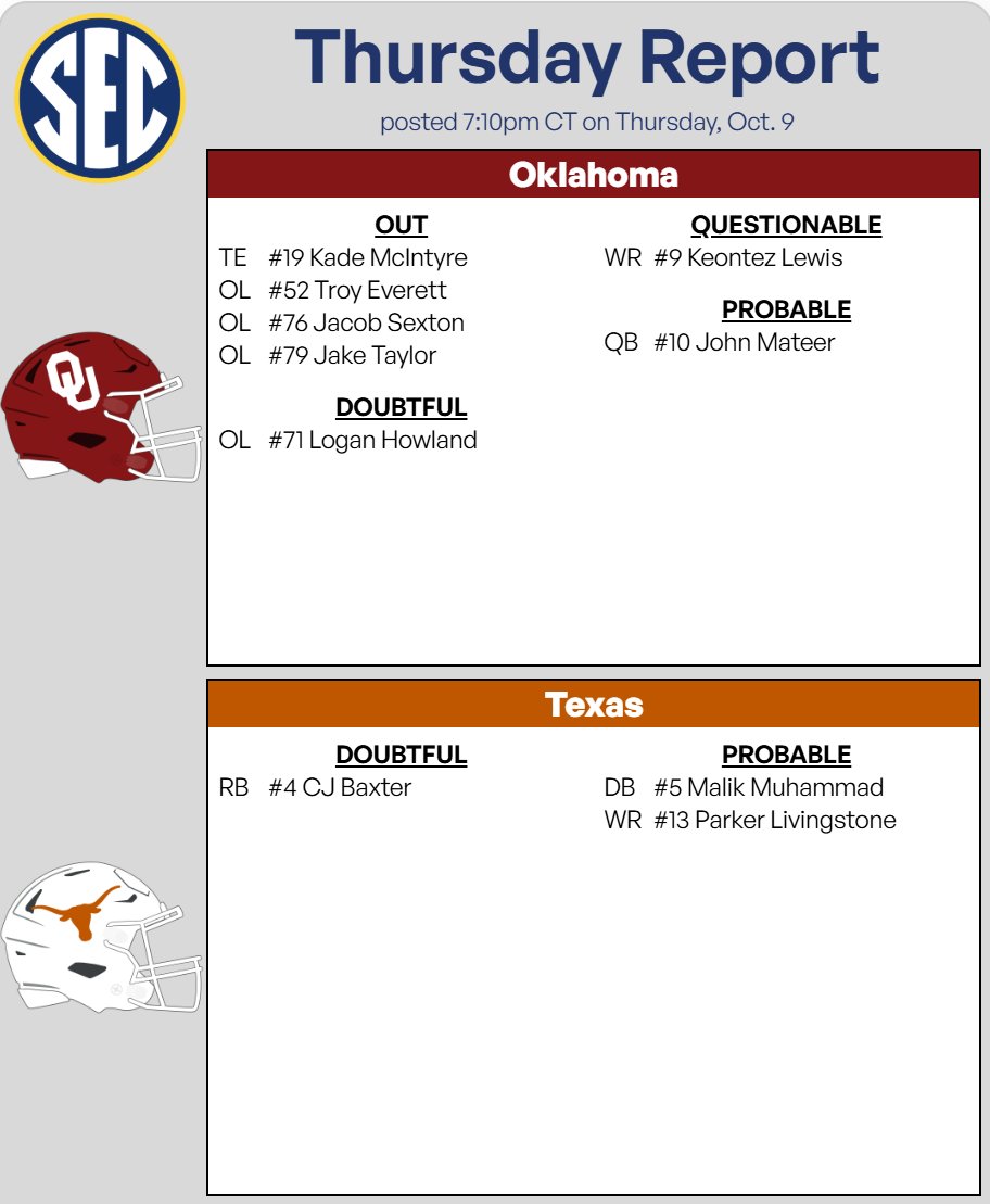 John Mateer has been upgraded to Probable on the latest SEC Injury Report just released. on3.com/teams/oklahoma…