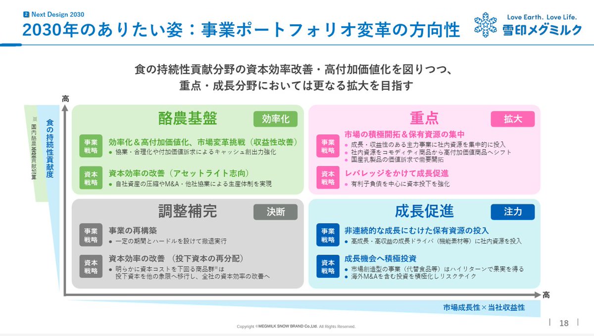 powerpoint_jp's tweet image. (再送)雪印メグミルクの経営計画、NEXT DESIGN 2030の資料です。2050年からのバックキャストで2030年までの中期経営計画を示しており、非常にわかりやすいです。ポートフォリオ変革のスライドは基本に忠実でお手本のようなスライドですね。 引用元⇒contents.xj-storage.jp/xcontents/AS08…