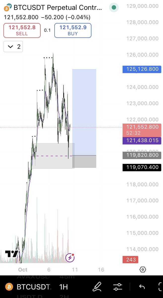 toolzWeb3's tweet image. BTC to 125k, who is with me ?

We up now, hopefully TP soon
$BTC