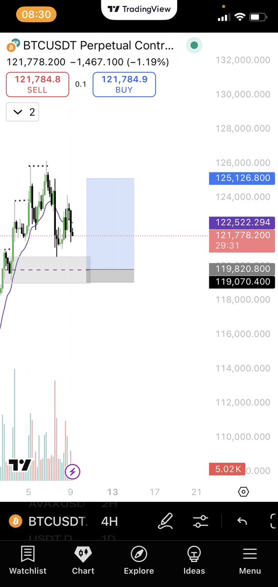 toolzWeb3's tweet image. BTC to 125k, who is with me ?

We up now, hopefully TP soon
$BTC