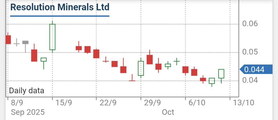 ocieaja's tweet photo. $RML 4.4 https://t.co/mWkt3c8coB