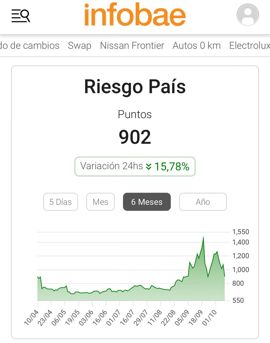 aetchebarne's tweet photo. Infobae muestra cómo el riesgo país se desplomó 16% en un solo día, gracias al apoyo de Scott Bessent!

Esto es súper importante para Argentina. Si gana LLA el 26, el riesgo probablemente caiga a 500 y la economía se ponga en marcha nuevamente! https://t.co/0tyj00glqa
