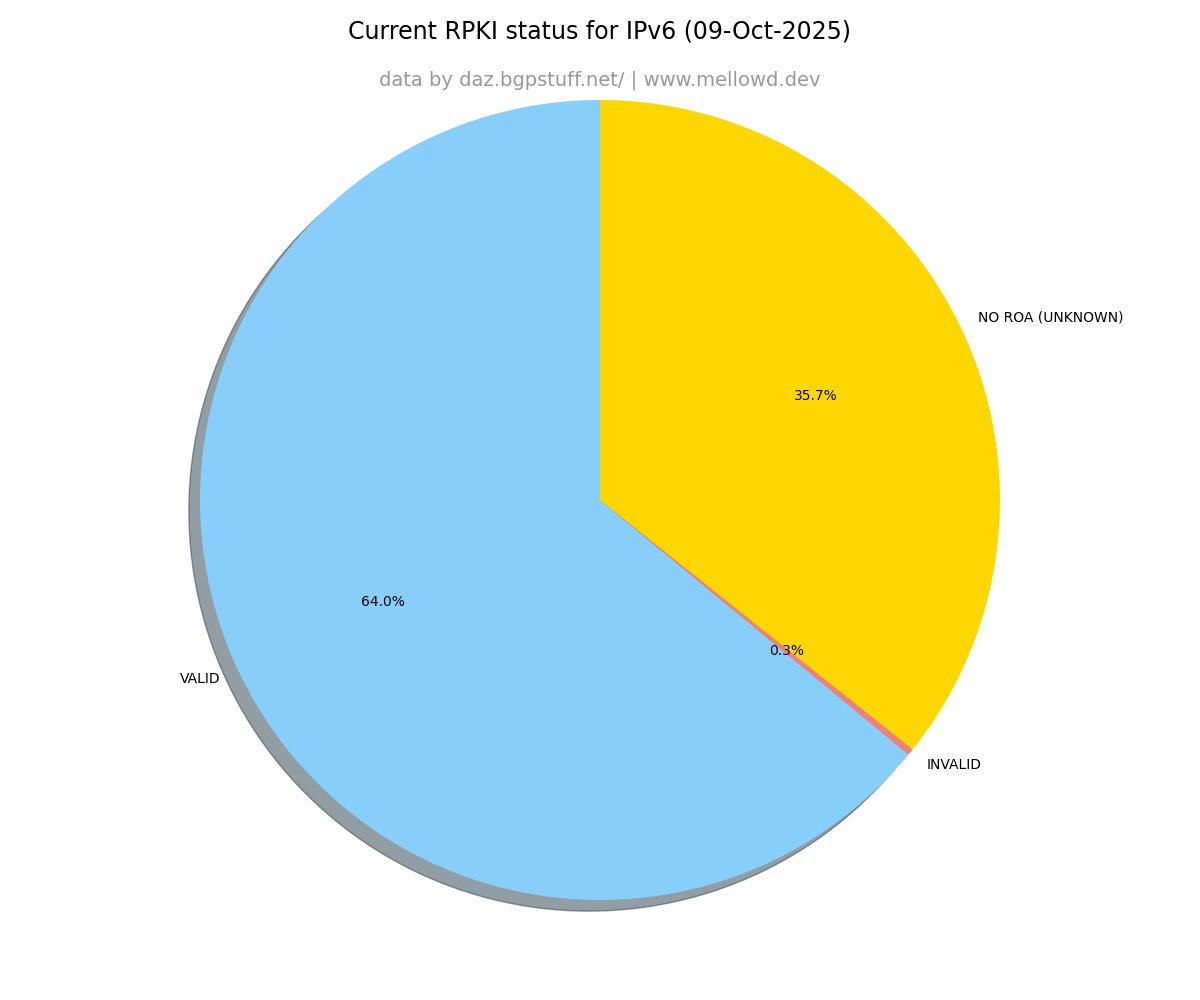 bgp6_table's tweet image. Current RPKI status IPv6 #RPKI