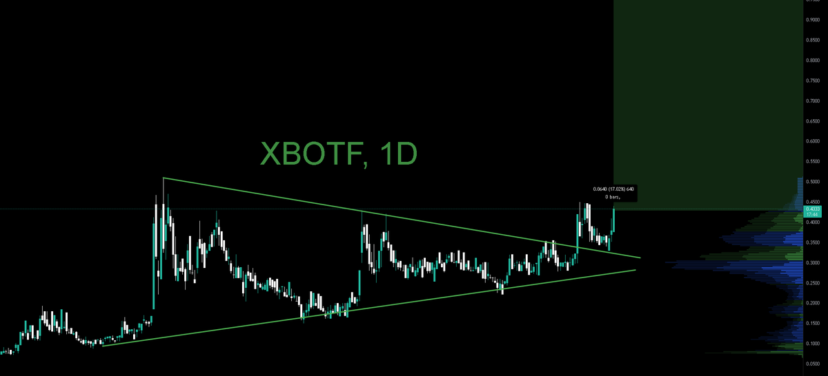 _d3f4ult's tweet image. +17% today $XBOTF