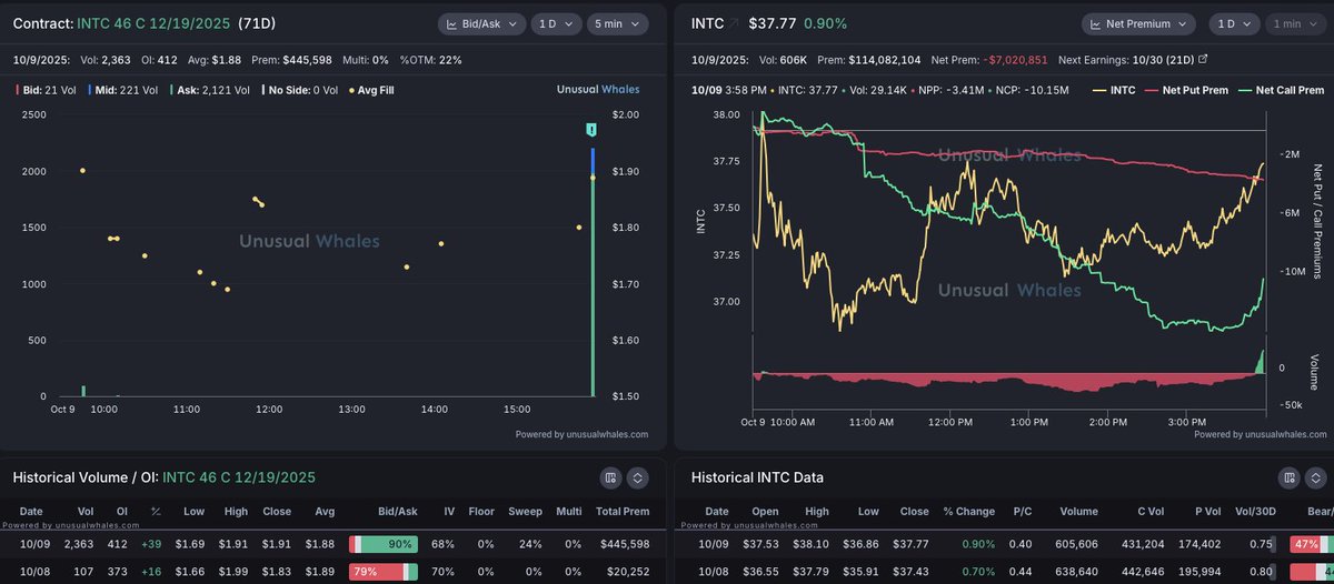 salmaogs's tweet photo. Someone's buying $INTC 46 C 12/19 for $445K right before close https://t.co/wmvVGjhmq0