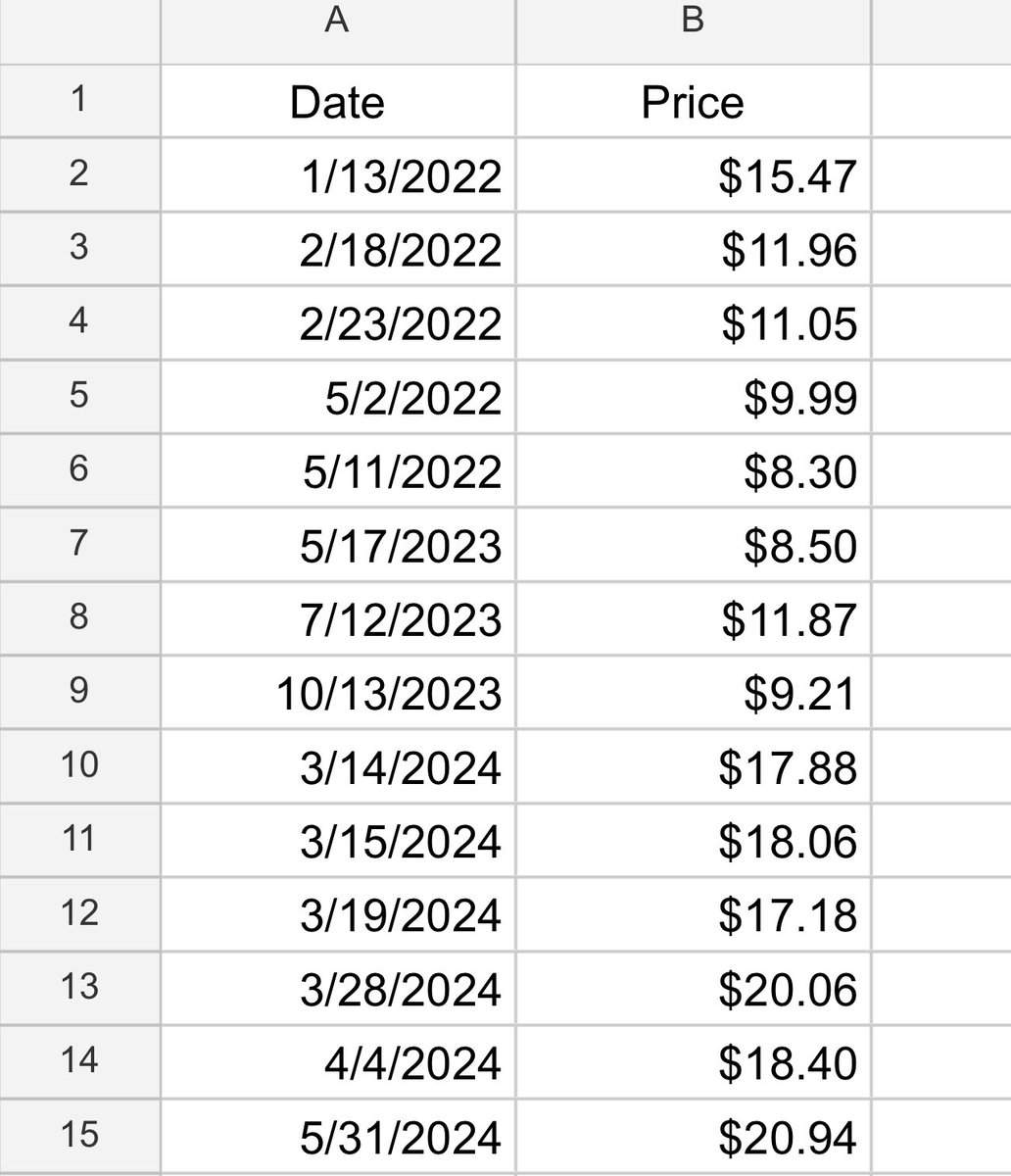 insanelybull's tweet image. #OpenArmy Don’t be depressed , stressed or frustrated . I was holding $HOOD for TWO years through ups and downs without much upside.. and then it flew. $OPEN will fly too. Have trust in @CanadaKaz @rabois and team.
Here are my $HOOD buying dates and prices