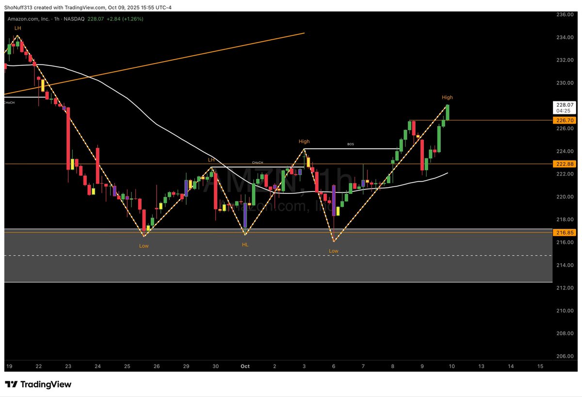 __ShoNuff_'s tweet image. $AMZN 227c hit 250%🔥in a few hours

Waited for the pullback to get contracts at a discount 💎. I don’t trade breakouts. 

That’s #MarketStructure doing what it does best.

@RoyalTradingA 

#TradingCommunity #StockMarket #LearnToTrade