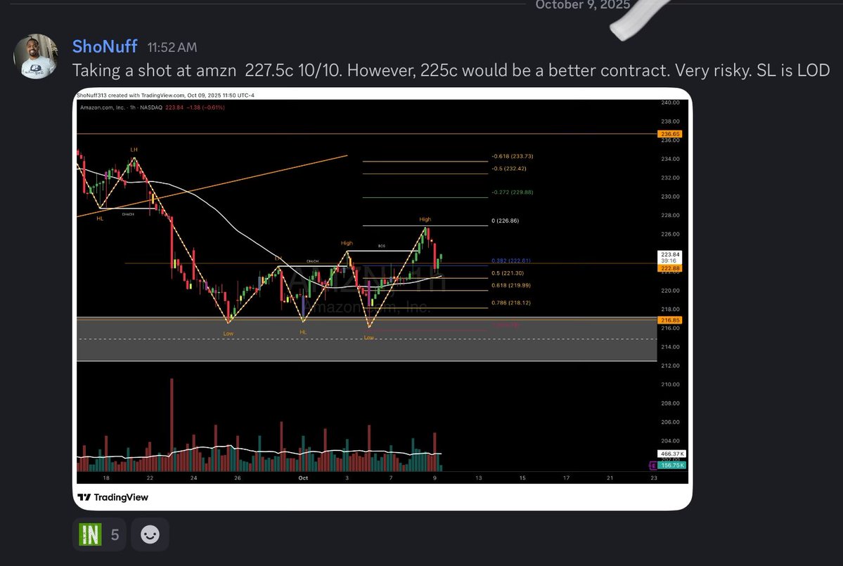 __ShoNuff_'s tweet image. $AMZN 227c hit 250%🔥in a few hours

Waited for the pullback to get contracts at a discount 💎. I don’t trade breakouts. 

That’s #MarketStructure doing what it does best.

@RoyalTradingA 

#TradingCommunity #StockMarket #LearnToTrade