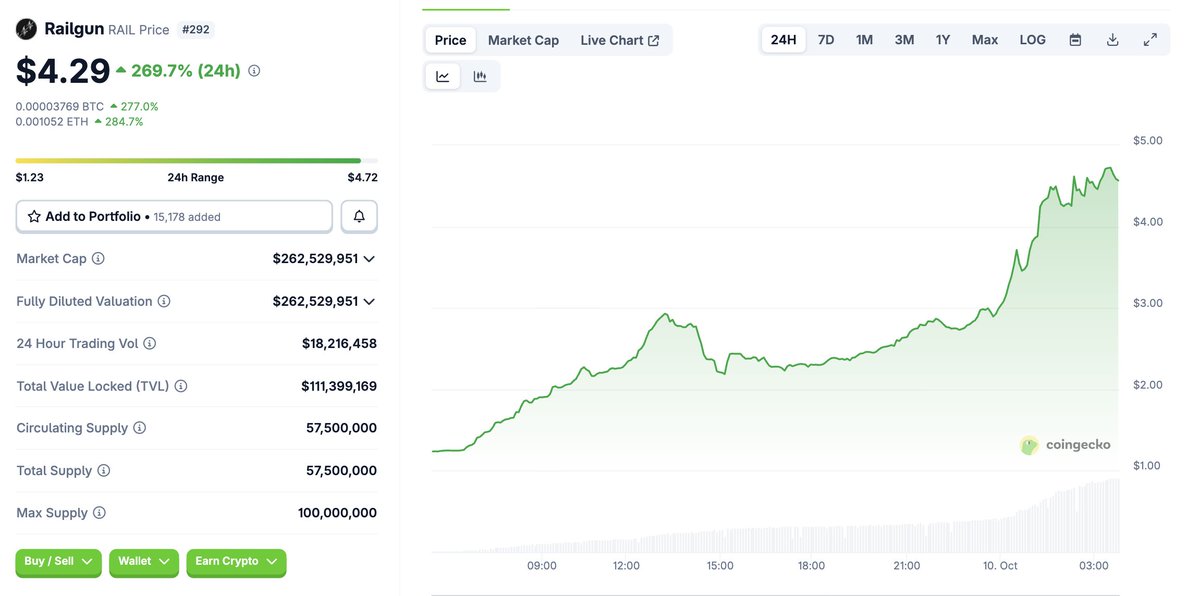 BitcoinNews's tweet photo. 🚨 Railgun explodes ~270% in 24h amid growing privacy onchain buzz.

Vitalik’s Kohaku SDK is integrating with Railgun. With 77% of RAIL staked and tight circulating supply, Railgun’s 0.25% TVL fee model looks increasingly viable. https://t.co/YbaiXCaEcy