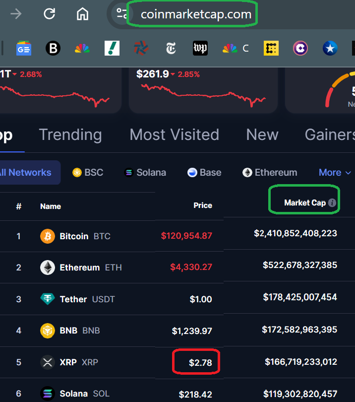 bingo_smalls's tweet photo. @Xfinancebull Buddy do you here yourself?👂all the other cryptos Market caps are calculated the same way! Including👉 $Bitcoin 👈and there are many other cryptos that are #UTILITES! like $SOL, none of them are calling for some kind of 👉#MYSTERIOUS math👈🤣 to calculate $XRP value. Understand? https://t.co/CPmo0YxQfh