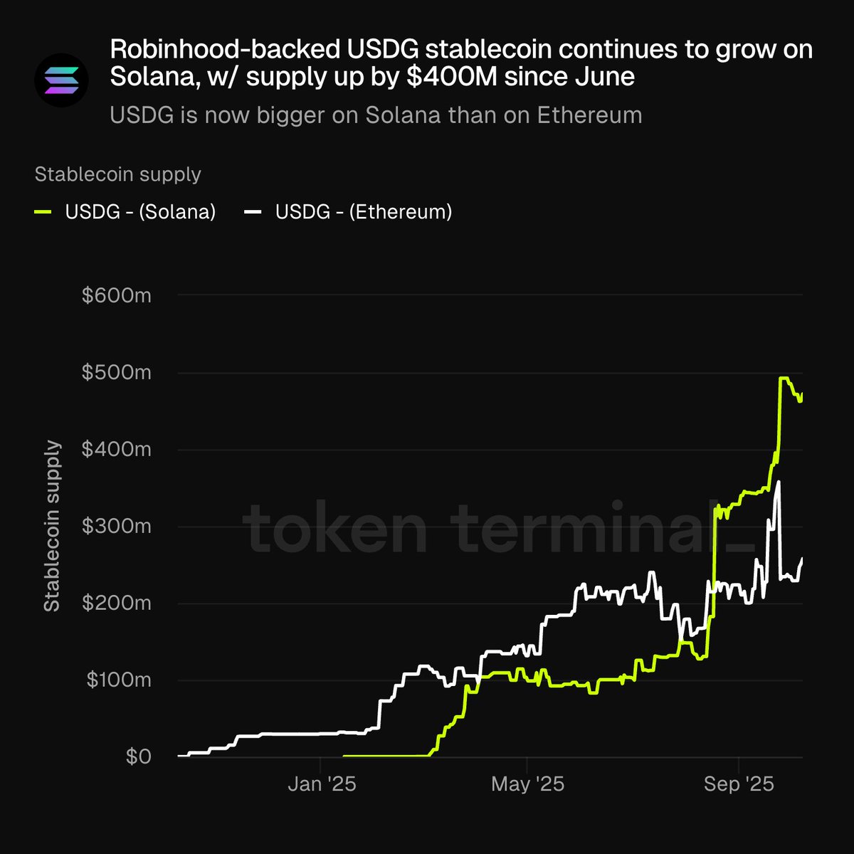 2025年1月至9月Solana与Ethereum上USDG稳定币供应增长对比图