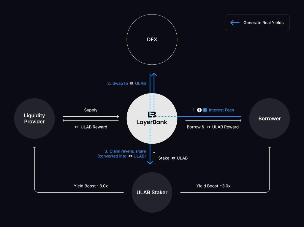 0xDave_Web3's tweet image. .  @LayerBankFi isn’t here to play nice, it’s here to dominate.

No bridges. No silos.  
Just pure, ruthless cross-chain liquidity.  
Real yield. Real power.  

This is DeFi with teeth.