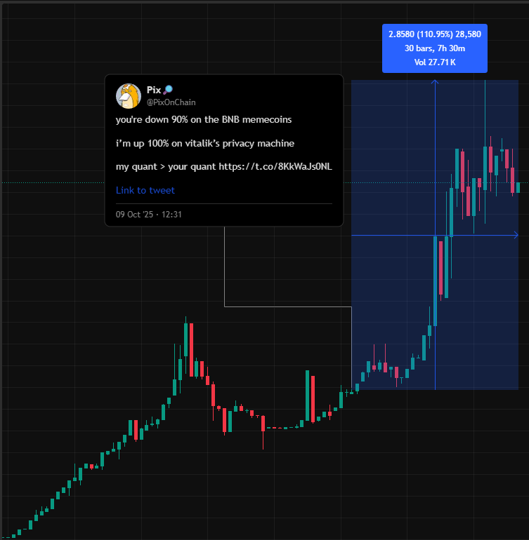 Updated $RAILGUN chart with continued parabolic growth in privacy token