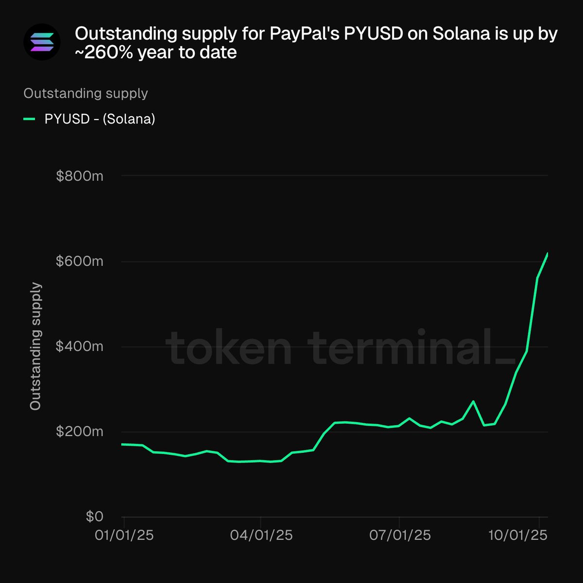 Line chart depicting the outstanding supply of PYUSD on Solana, showing a sharp 260% increase from January to October 2025