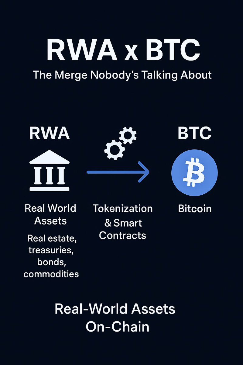 PeterRWA's tweet image. RWA x BTC: The Merge Nobody’s Talking About? 🤯

🧵 +
People sleep on how fast RWA x BTC is merging.

Bitcoin is quietly becoming the security layer for real-world assets from treasuries to tokenized credit.

Here’s how it’s happening (&amp;amp; why it’s huge) 👇

#BTC #RWA #Tokenization