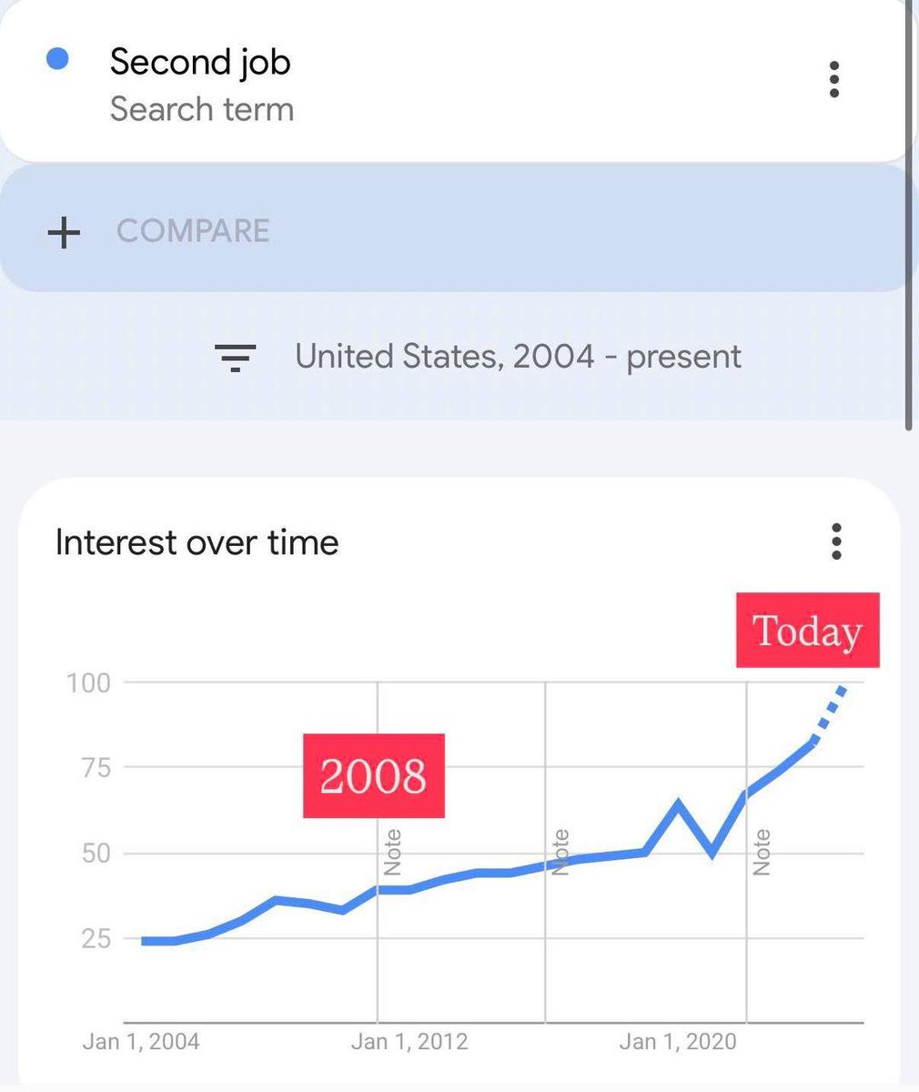 SovietBorn_'s tweet photo. In the #US, searches for “second job” are at an all-time high https://t.co/JNJcjVrHjE