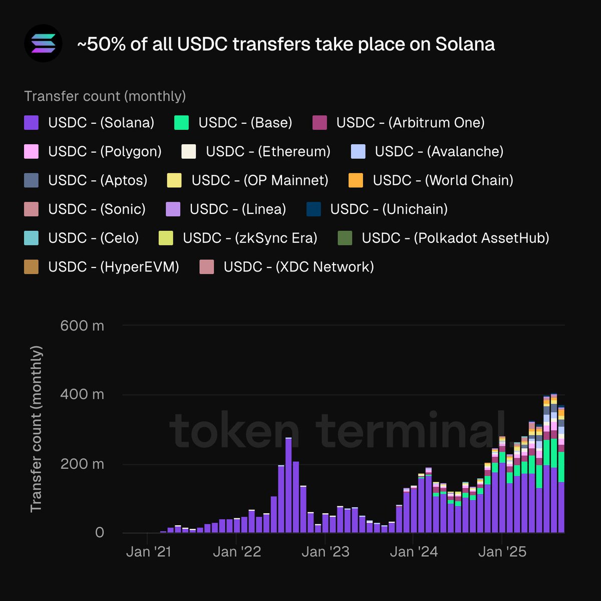 Stacked bar chart from Token Terminal showing monthly USDC transfer counts across blockchains like Solana, Base, Ethereum, and more, from January 2021 to January 2025, with Solana in purple dominating the stack
