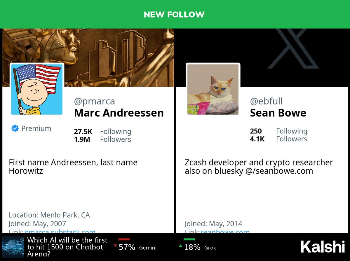 BigTechAlert's tweet image. 🆕 @pmarca has started following @ebfull