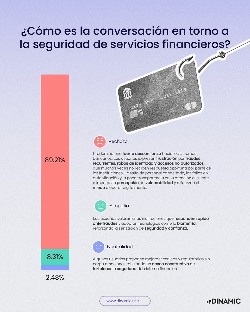En México, la inseguridad también afecta cómo manejamos nuestro dinero.

🔹 63.2% se siente inseguro en su ciudad
🔹 72.2% teme usar cajeros automáticos
🔹 80% desconfía de los servicios financieros digitales

La conversación digital revela frustración ante fraudes y exigencia de