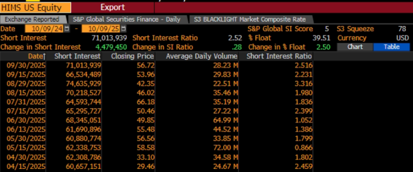 🚨 BREAKING! $HIMS SHORT INTEREST INCREASES NEAR ALL-TIME HIGH!

- 71M shares short! 🤯
- 40% of float! 🤯

🍋HOLY SHIT THIS SQUEEZE IS GOING TO BE VIOLENT!  

$HIMS to $100+