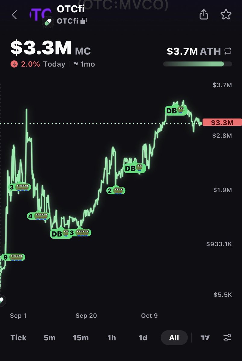 Anyone watching meme coins today would die for this chart
#DB #NaR 
$Otcfi is built different..
Come build and transact and make the OTC great again