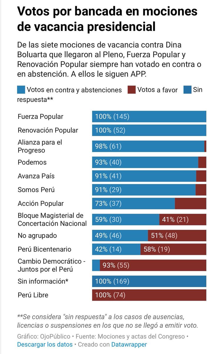Pilysays's tweet photo. @martinhidalgo Pero no dejarse engañar y olvidar que estos partidos que hoy quieren lavarse las manos, claro, después de haber conseguido copar las principales instituciones del Estado, son responsables como Dina de todas las muertes en manos de la extorsión. #BastaYa #VacanciaYa #DinaAsesina https://t.co/oDAJ4jHdR4