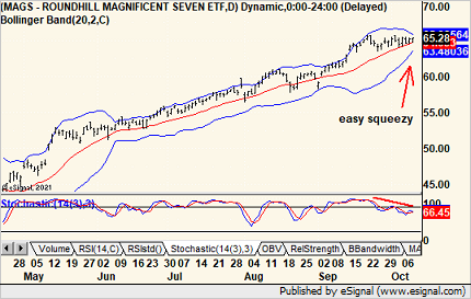 Bollinger Band squeeze $MAGS