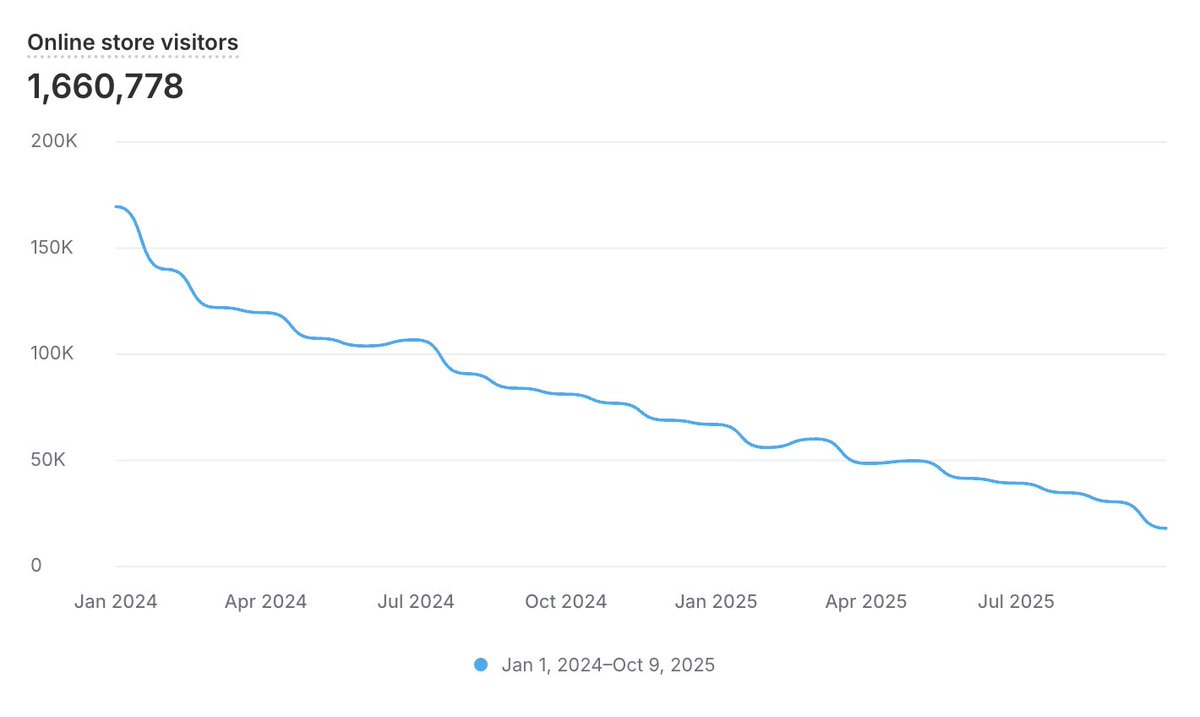 bandholz's tweet image. They said: 
Build a blog, it'll drive organic traffic and boost sales.
Meanwhile, my blog traffic: