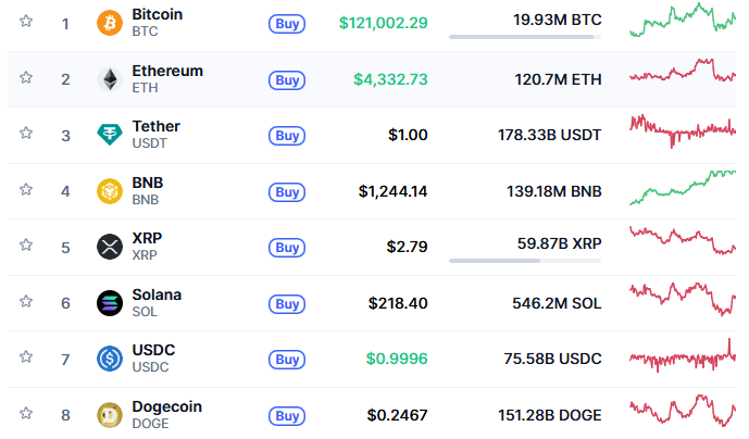 $BTC and $BNB are leading the way in this challenging market 👀