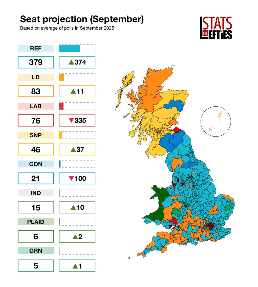 LeftieStats's tweet image. 🚨 NOWCAST | Reform to win majority of 108

➡️ REF – 379 seats (+374)
🟠 LD – 83 seats (+11)
🔴 LAB – 76 seats (-335)
🟡 SNP – 46 seats (+37)
🔵 CON – 21 seats (-100)
🟢 GRN – 5 seats (+1)

+/- vs GE2024