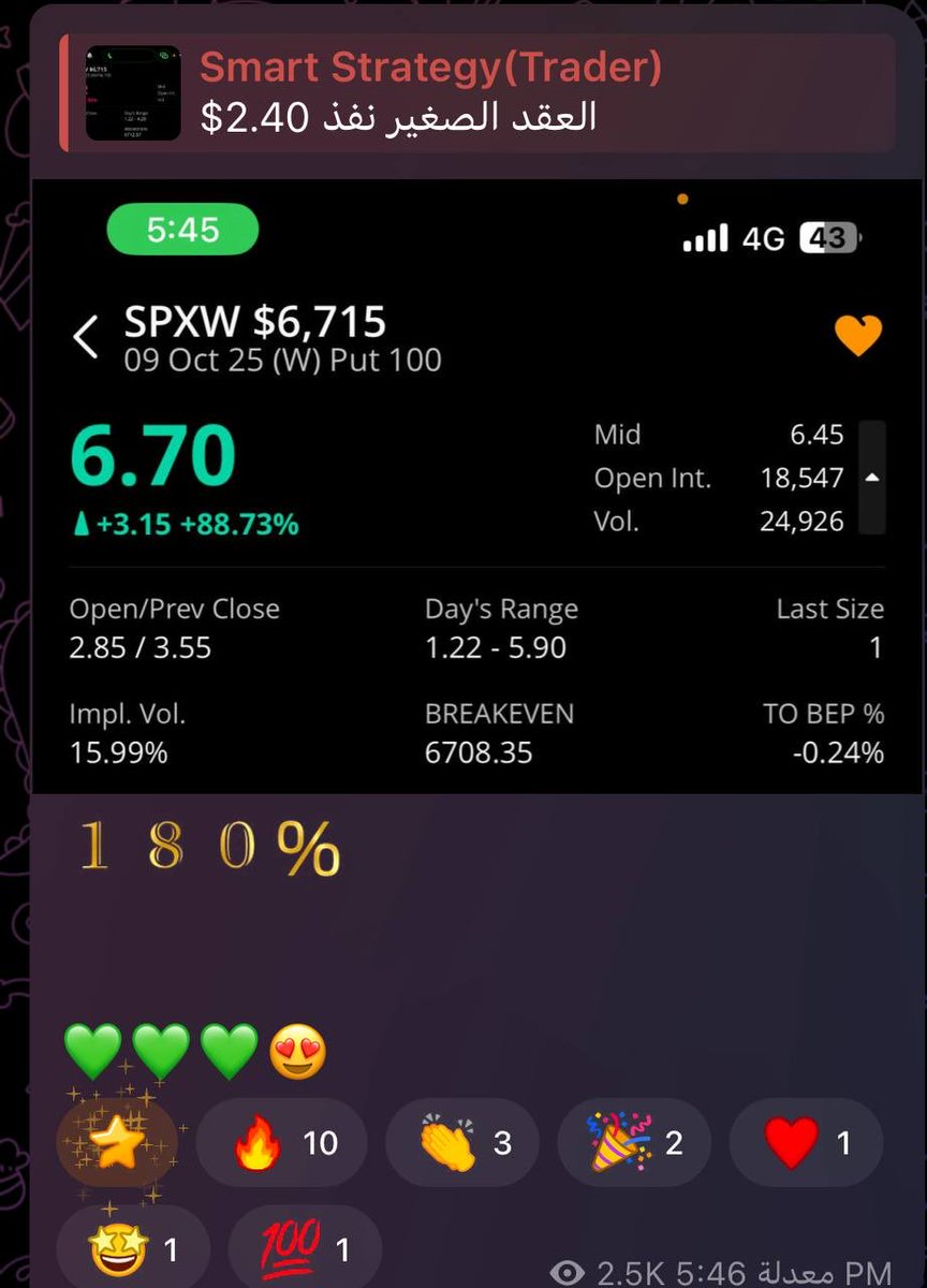 optiontrader444's tweet photo. بعض من فرص القناة العامة الله يبارك 🫰🏻

فرص مدروسة دخول + خروج على اهداف 

لاتنسونا من دعواتكم ♥️

Public room 🚨

9/10/2025 

https://t.co/Yk7LiREVZv…

#US500 
 #SPX 
 #LLY 
#VIX 
 #META 
#QQQ 
#SPY 
 #الاسهم_الامريكية 
#السوق_الأمريكي https://t.co/0rbf9jyrCp