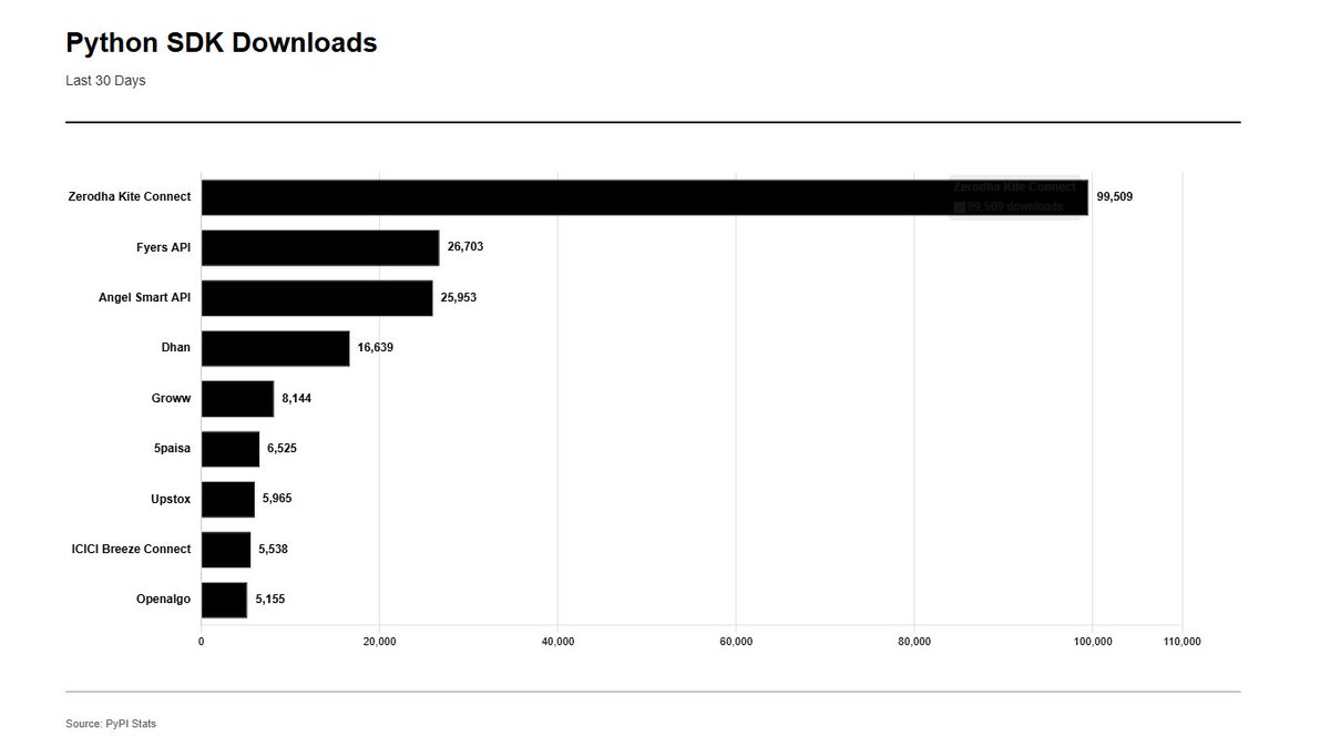 openalgoHQ's tweet image. Here’s how Python SDK downloads stack up for the last 30 days.
OpenAlgo may be at the tail end, but that’s where every open-source journey begins - small, consistent, and improving every month.
#Python #OpenSource #AlgoTrading