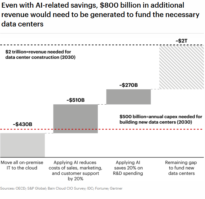 MyLLMnews's tweet image. Is the AI bubble about to pop?
Meeting AI’s Insatiable Demand for Compute Power Could Require $500 Billion Annually
AI’s computational needs are growing at more than twice the pace of Moore’s law, pushing US electricity demand for AI data centers toward 100 gigawatts by 2030.…