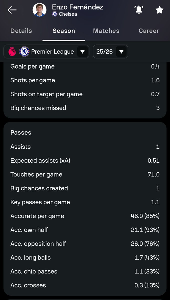 MobyChe's tweet image. In the heat of the Caicedo, Rice debate. Enzo has been getting more sneaky overall prop lol. Our biggest goal threat and still our best passer. In the last few games, he&apos;s seemed to be able to maintain that box threat through late runs, and now starting to get more touches of the…
