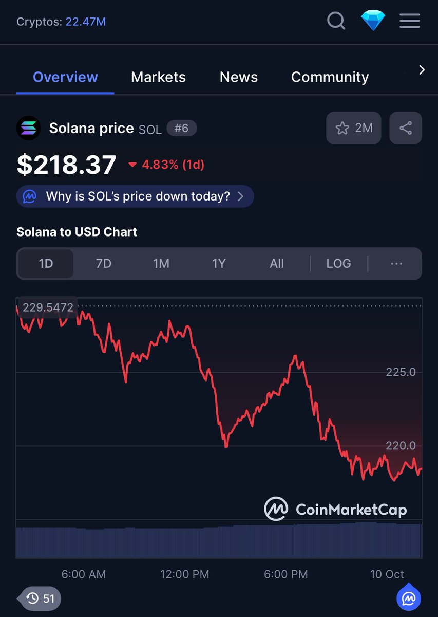 axabhishek_0309's tweet image. Posting daily until $SOL reaches 300USD.