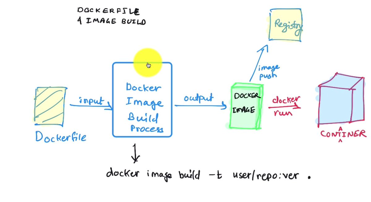 omkarithm's tweet image. Day 8 of #100DaysOfDevOps 

Today I learned how to build container images both manually and using a Dockerfile in the Containers Supercourse by @gouravshah. 

Also did some hands-on practice — building, tagging, and publishing images. 

#DevOps #Connect #buildinginpublic #udemy