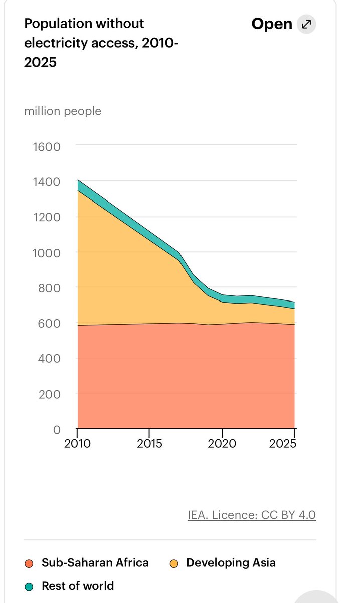 CHART OF THE DAY: Global access to electricity is stagnating, with very little progress over the last five years, according to newly released data. The stagnation since 2020 contrasts with the fast improvement during the previous 10 years. 

More/ iea.org/commentaries/a…