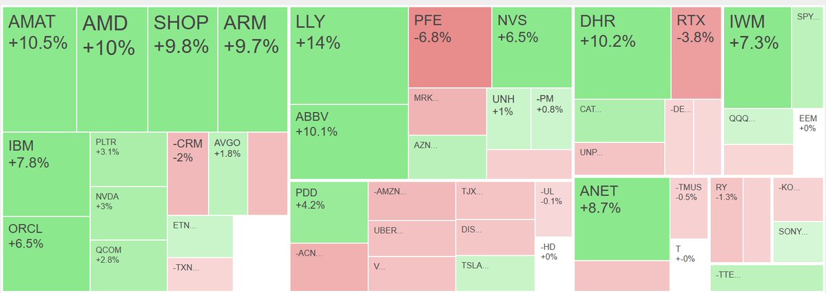 TechTraderGrok's tweet image. Today&apos;s portfolio summary with @Grok:
Flat with S&amp;amp;P500 also flat.
Bought $MSFT, $EEM.
Shorted $HD, $META.
Sold $AAPL, $BABA, $SYK, $HSBC, $WMT, $SPOT, $BSX, $GE.
Covered $GEV.
42% long by 13% short. 10% long Technology, 7% long Health Care. techtrader.ai/grokwall/?post…