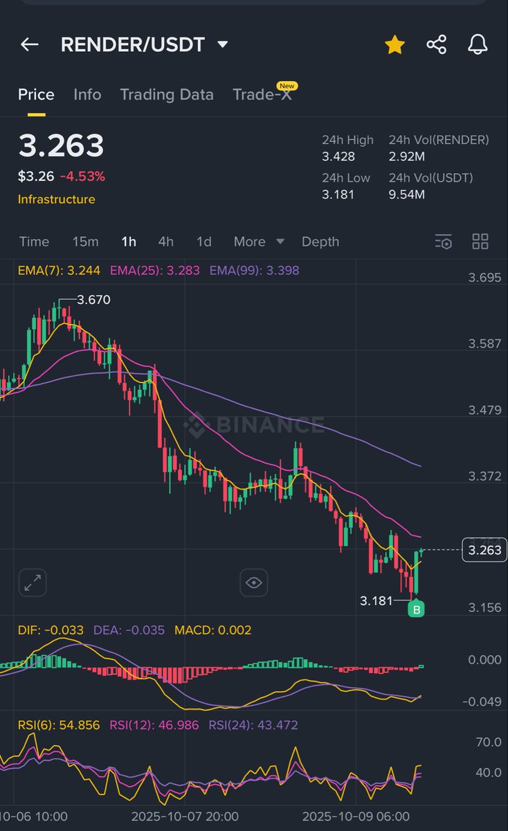 AJCrypto15's tweet image. BUY THE DIP!